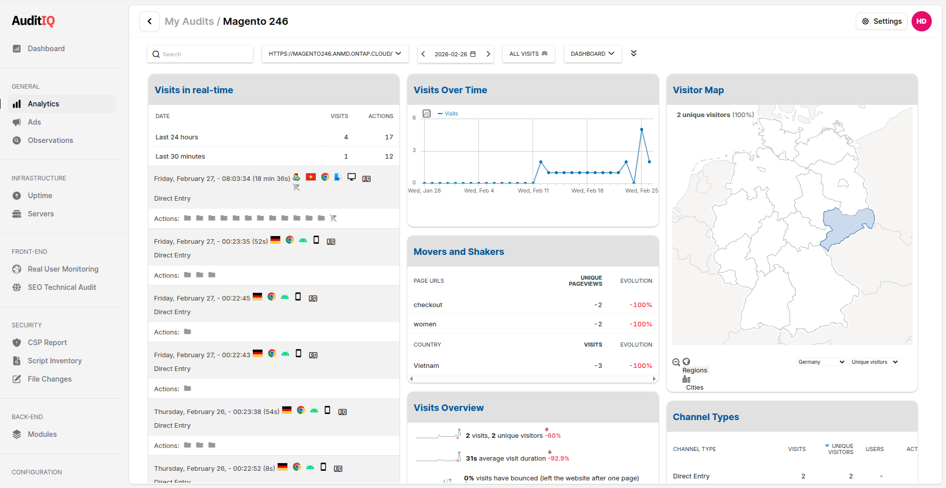 AuditIQ Analytics page showing Google Analytics traffic data